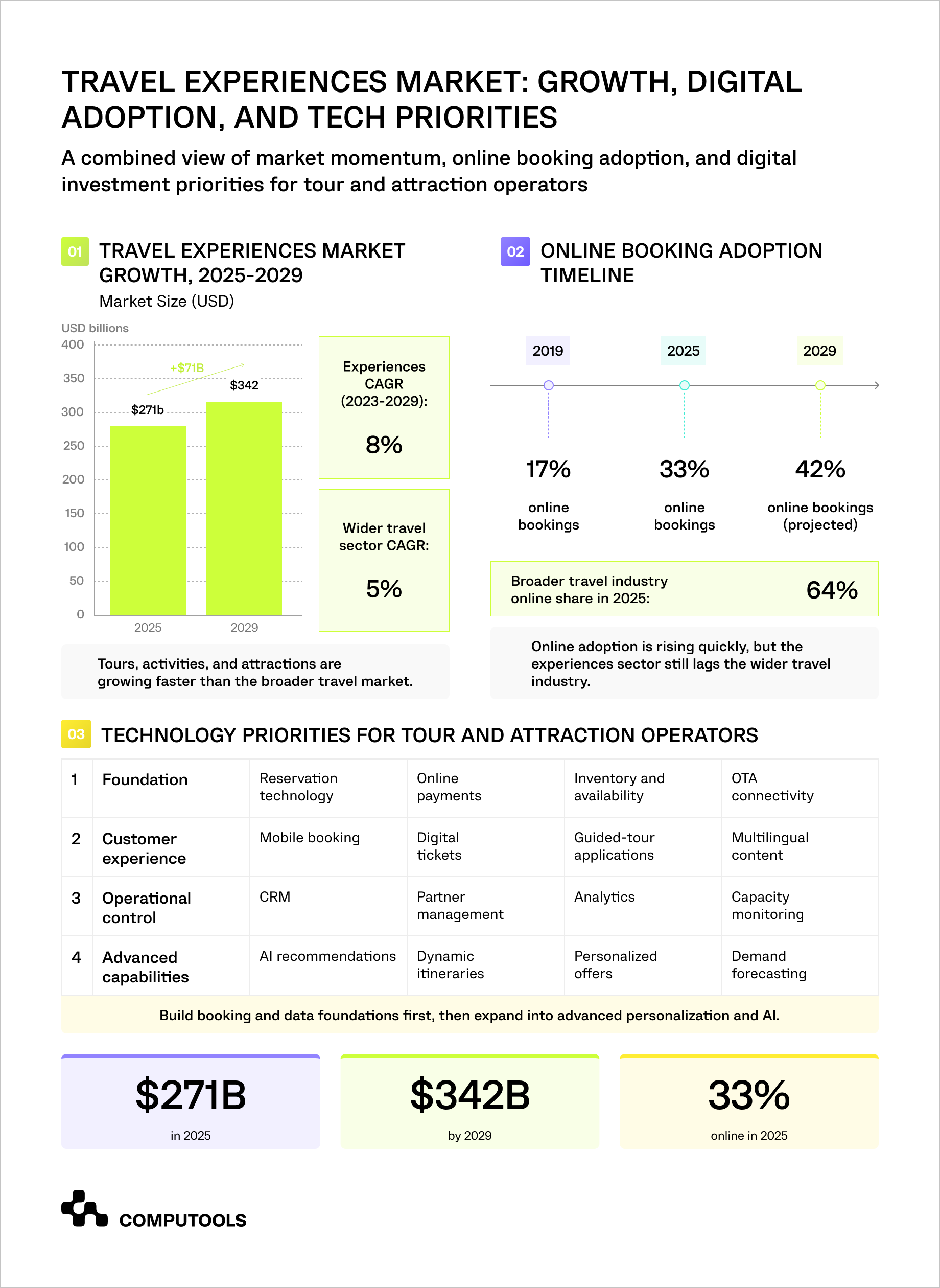 The infographic shows the travel experience market landscape and technology priorities