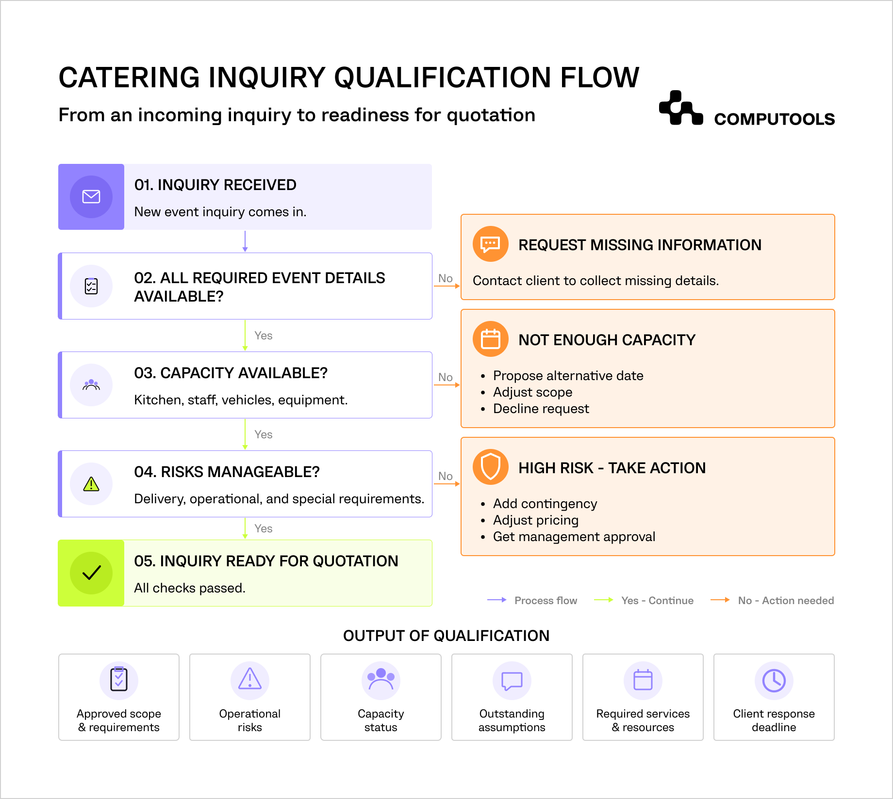 Catering inquiry qualification workflow