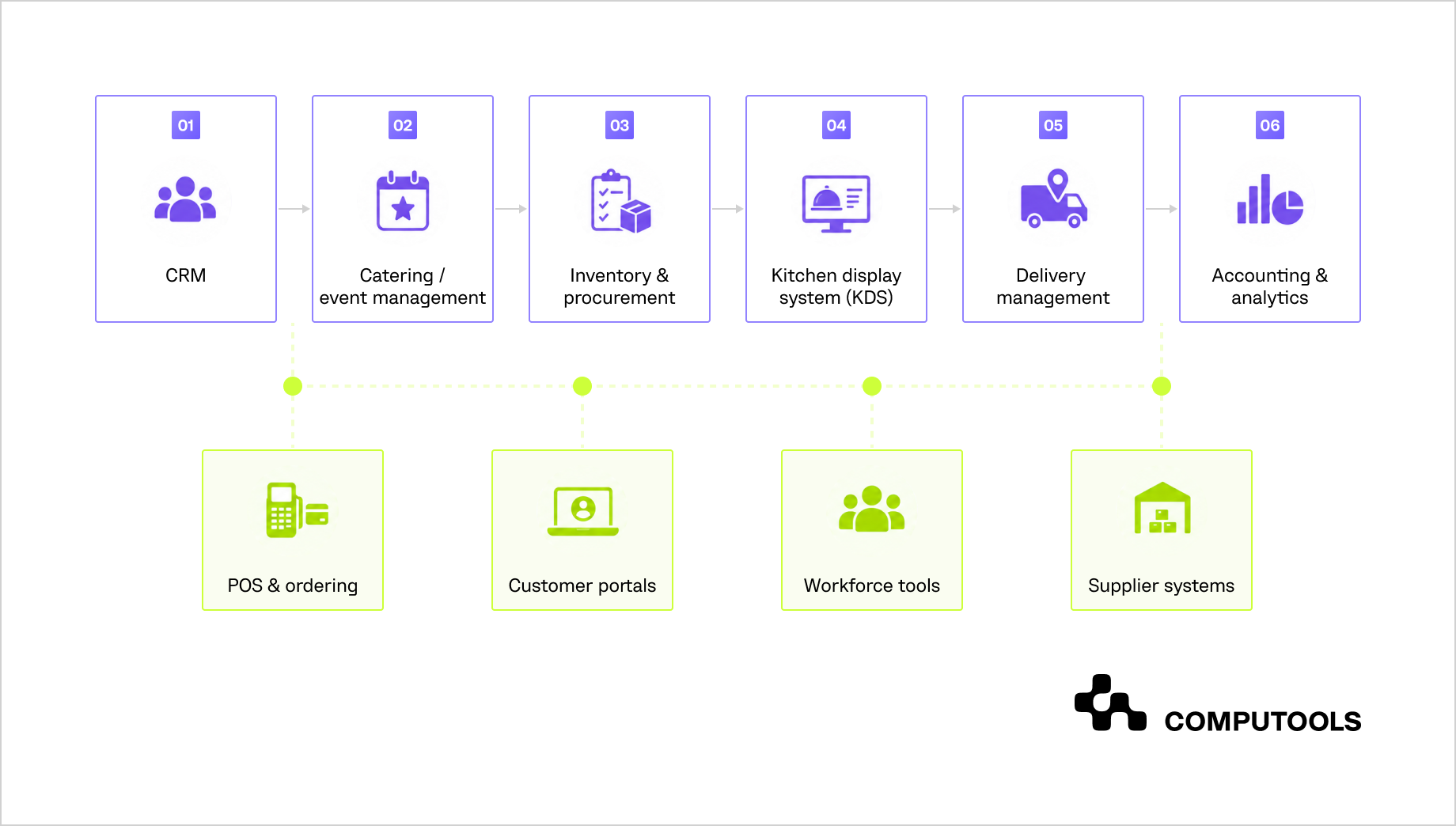 Catering software integration architecture