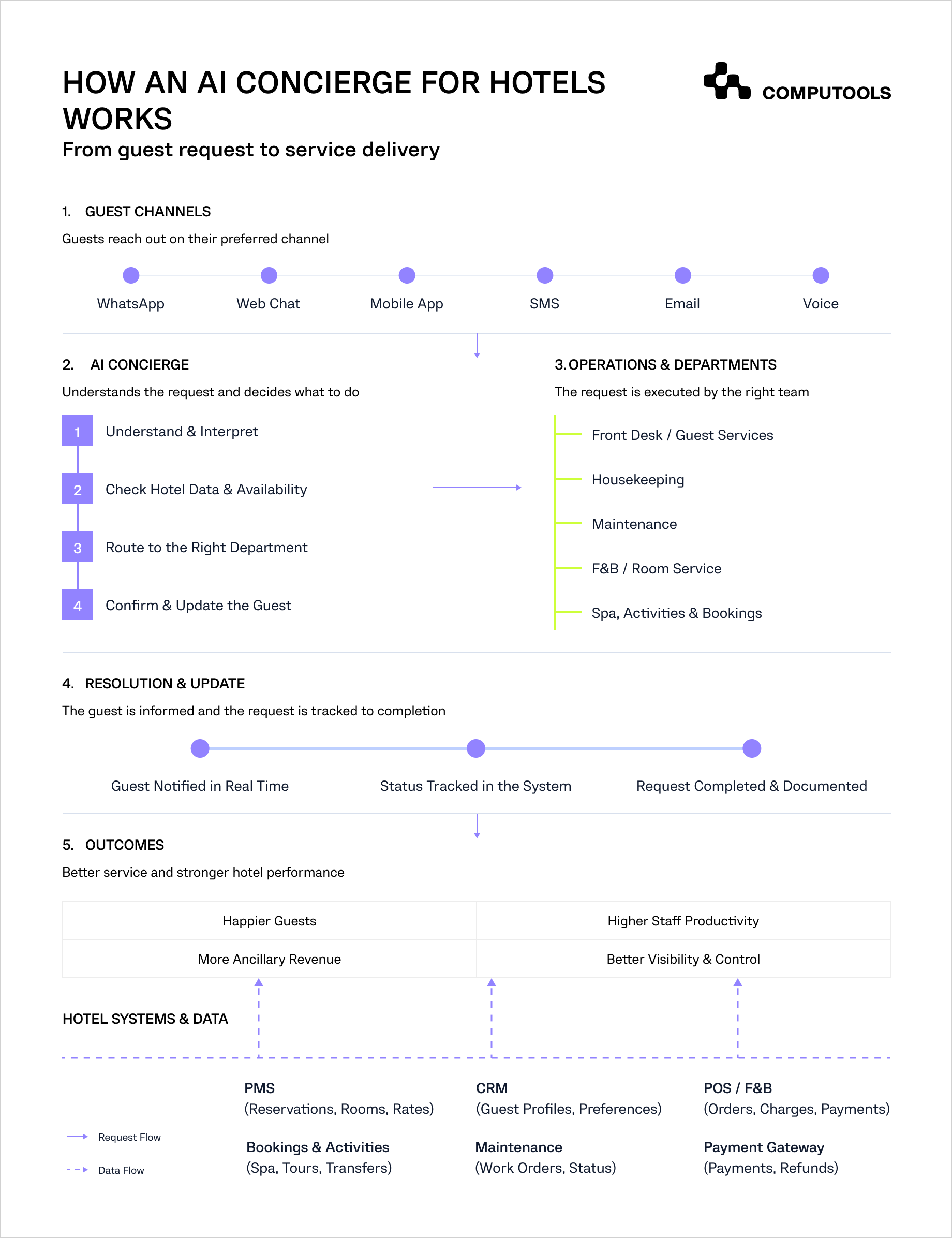 AI concierge workflow for hotel operations