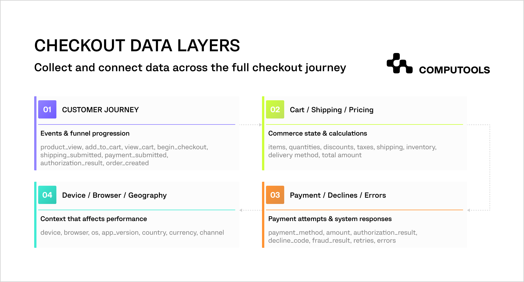 Checkout data collection workflow