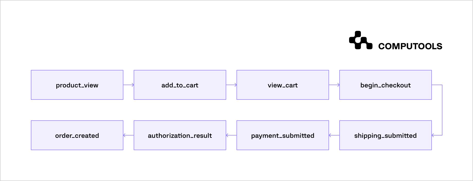 Checkout funnel event flow