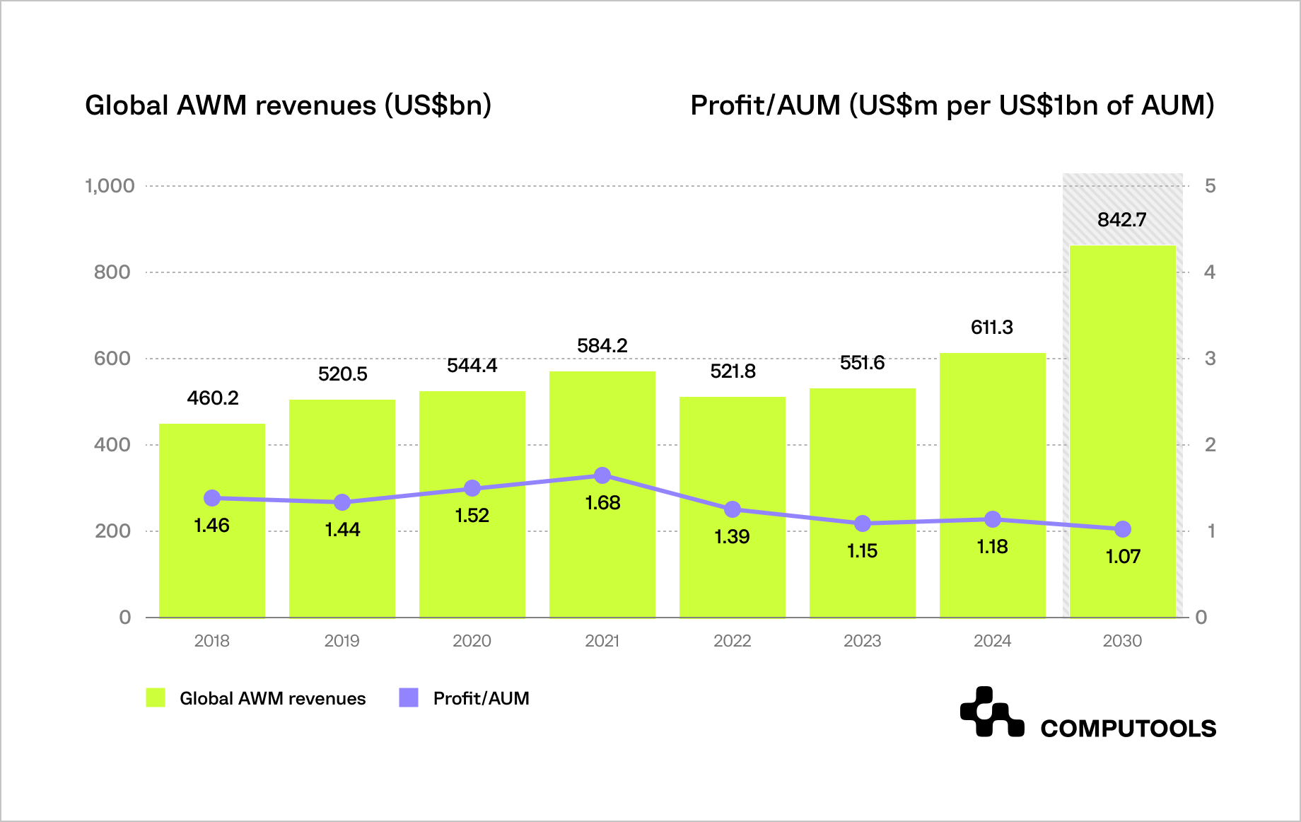 Global asset management revenue and AUM profitability data