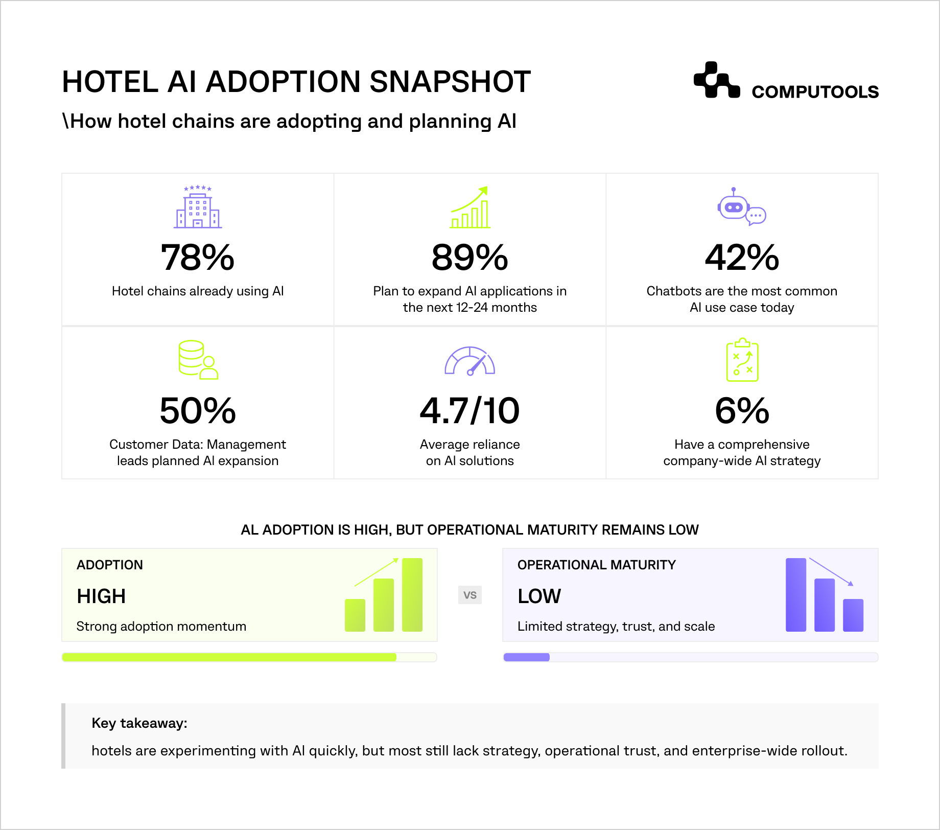 Hotel AI adoption and maturity statistics