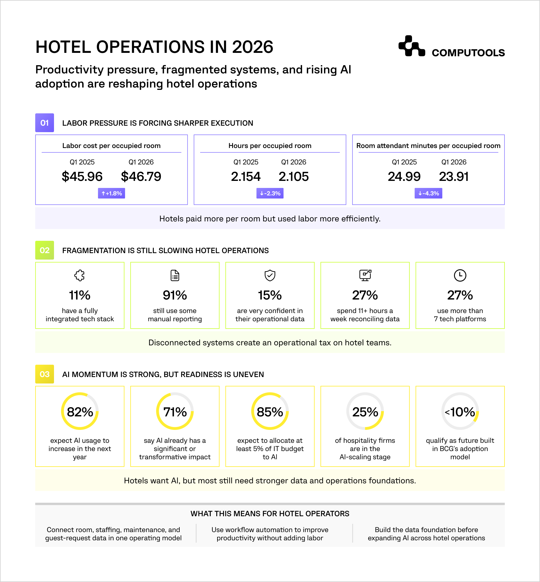 Hotel operations productivity and AI statistics