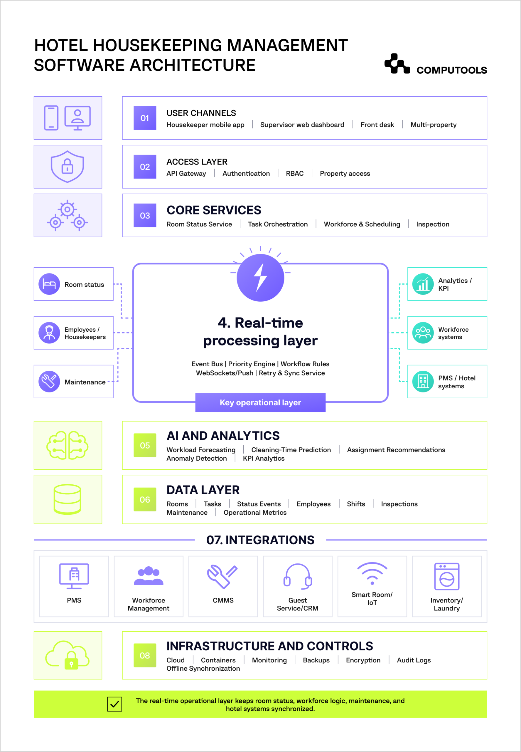 The diagram shows how to build hotel housekeeping management software