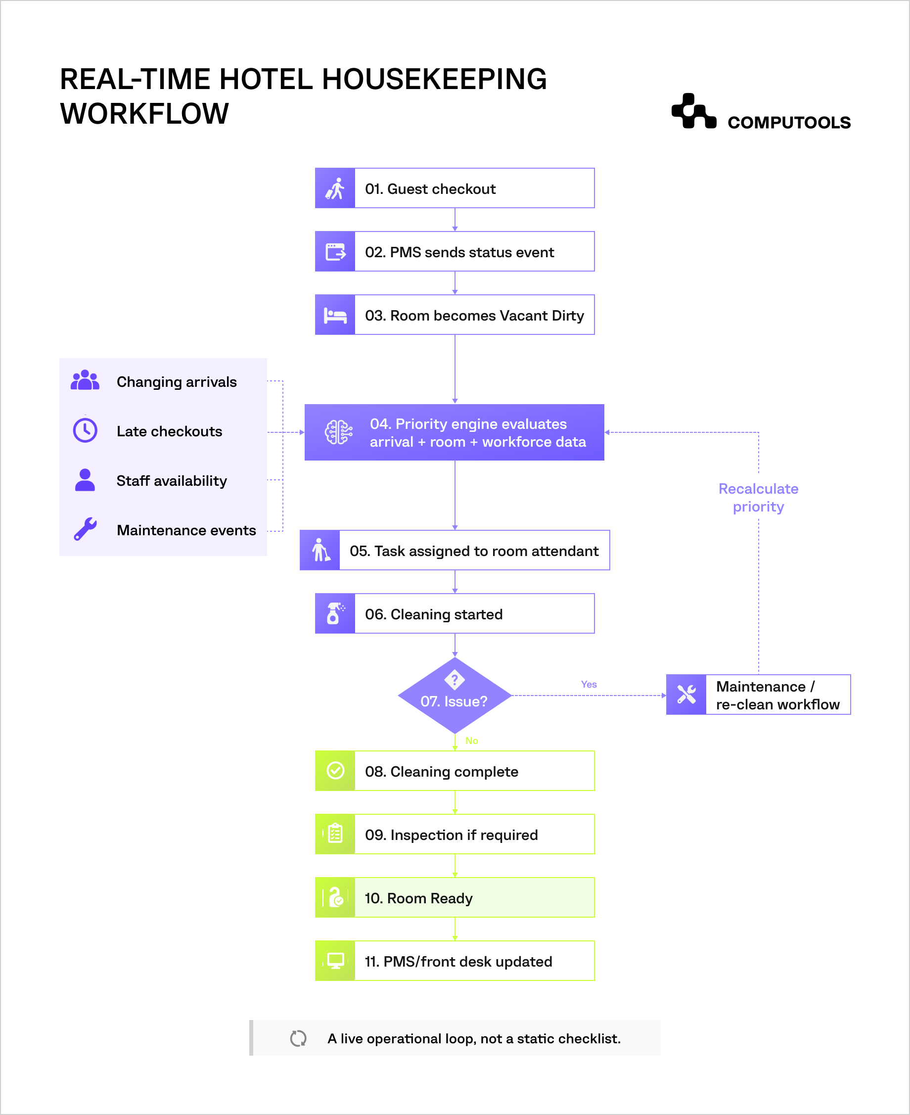 The diagram shows the workflow of the hotel housekeeping platform
