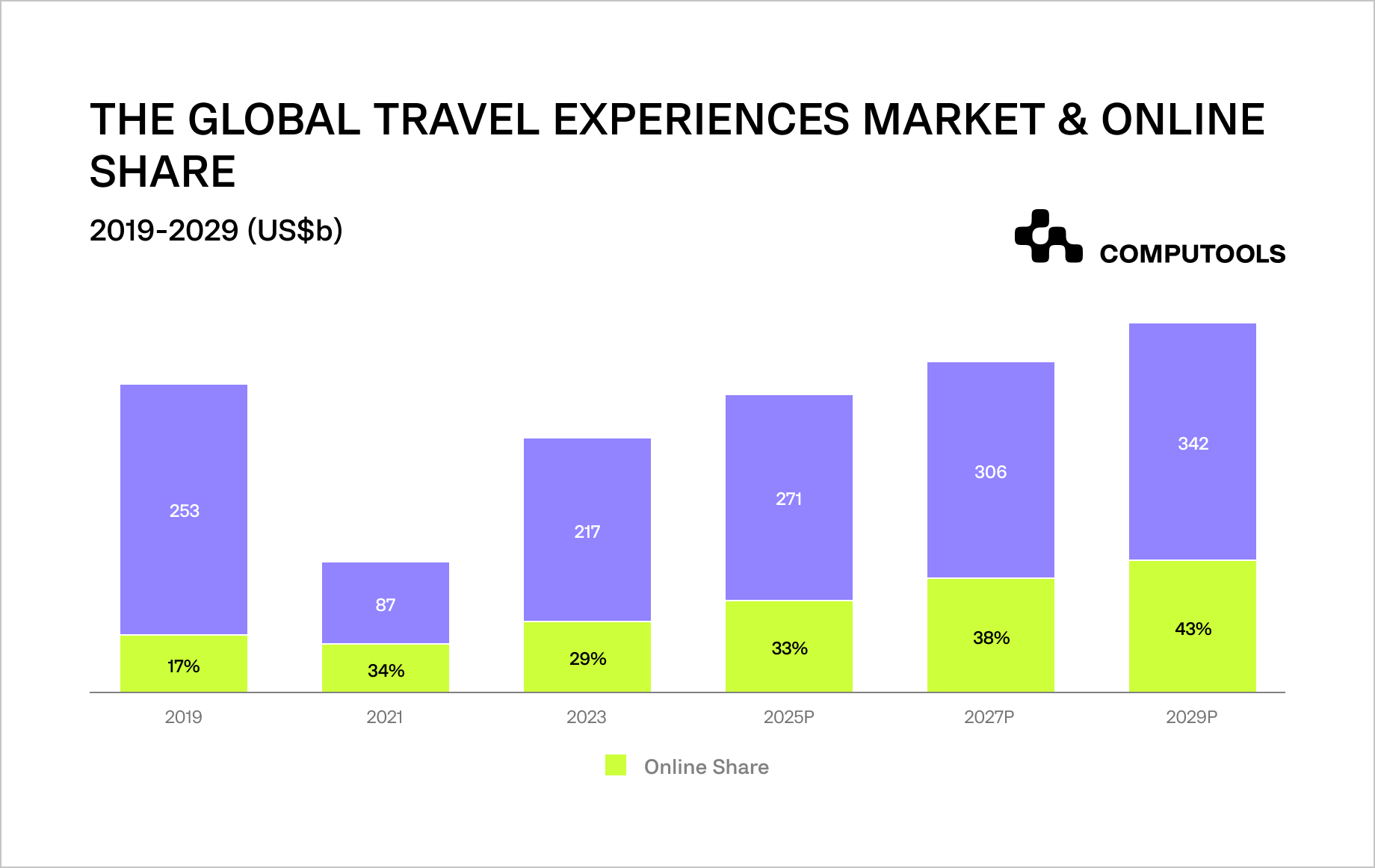 The infographic shows the global travel experience market landscape from 2019 to 2029