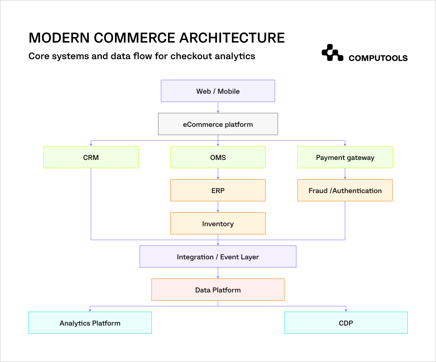 eCommerce checkout system architecture