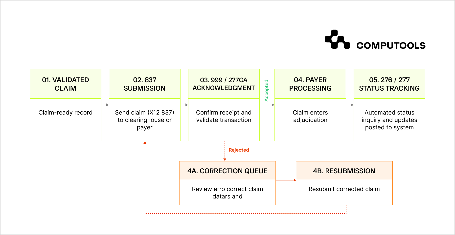 Automated claim submission and payer response flow