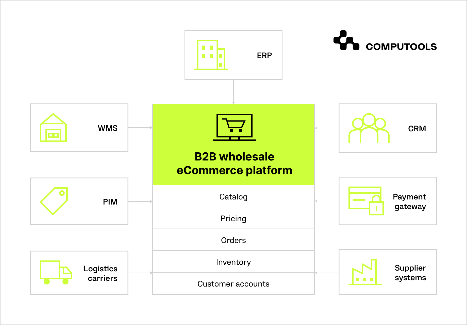 B2B wholesale eCommerce platform integrations