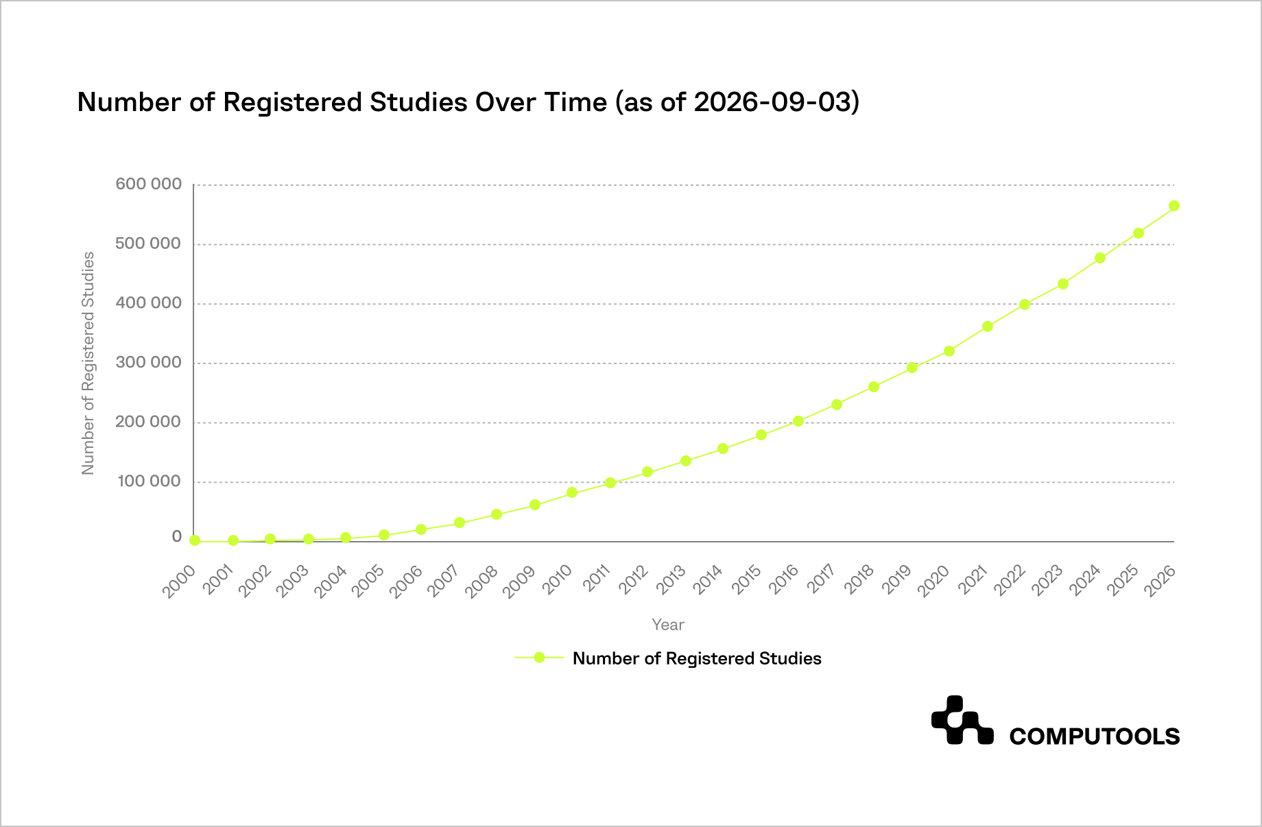 Clinical trial registration growth chart