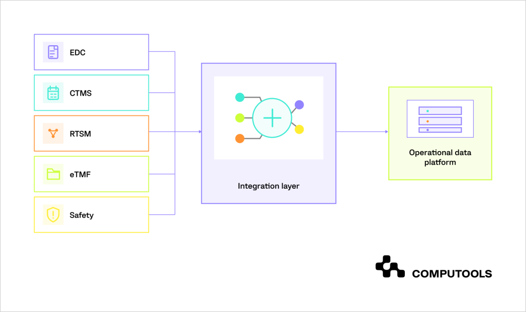 Clinical trial systems integration architecture