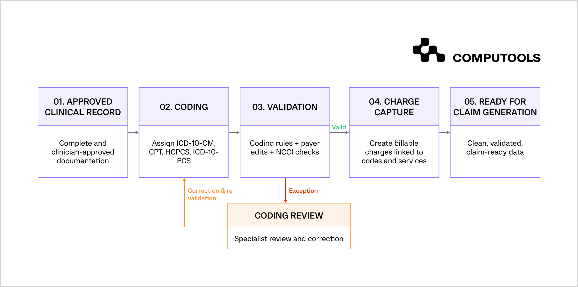 Coding and charge validation workflow before claim generation