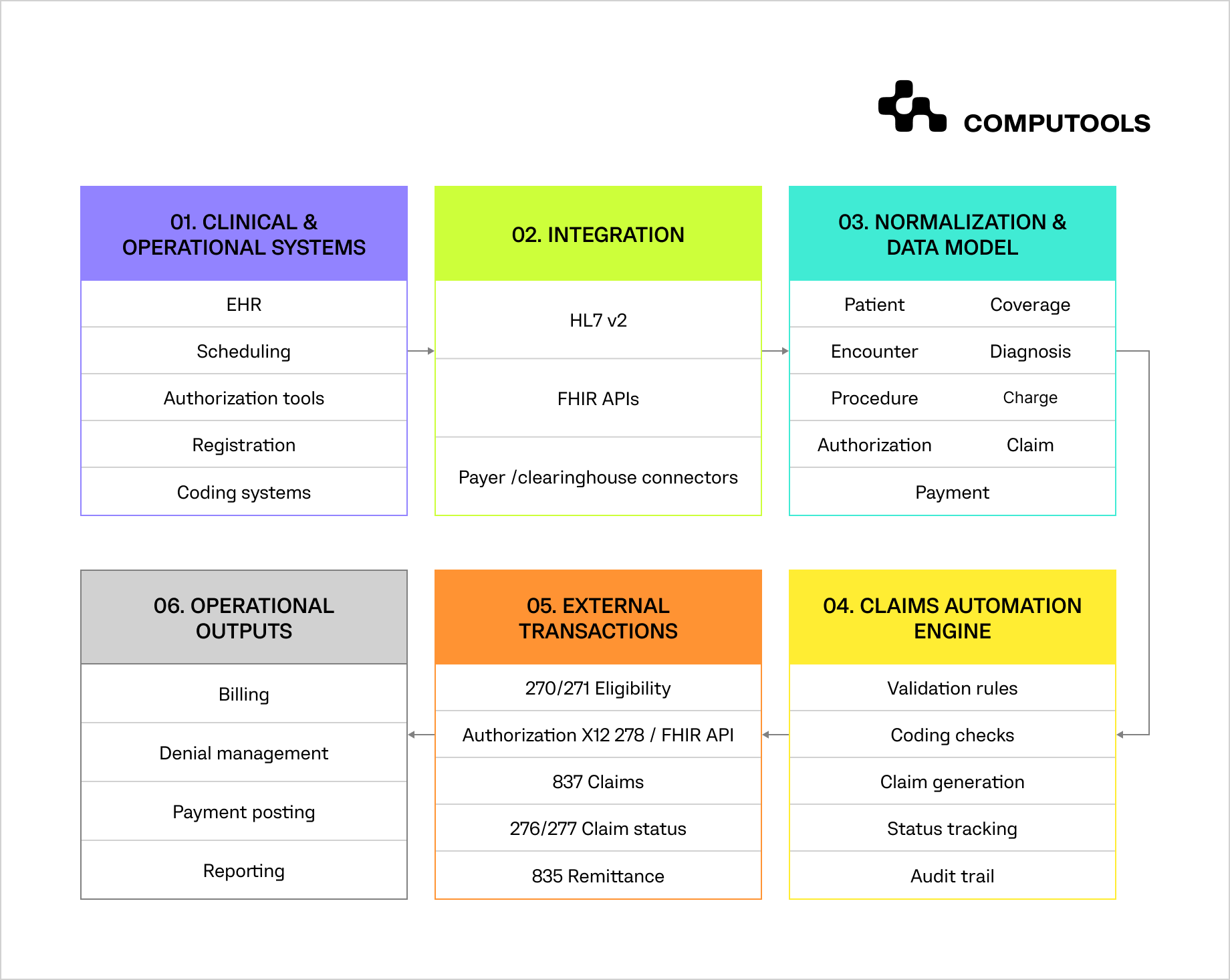 Data flow from clinical and operational systems to claims and billing