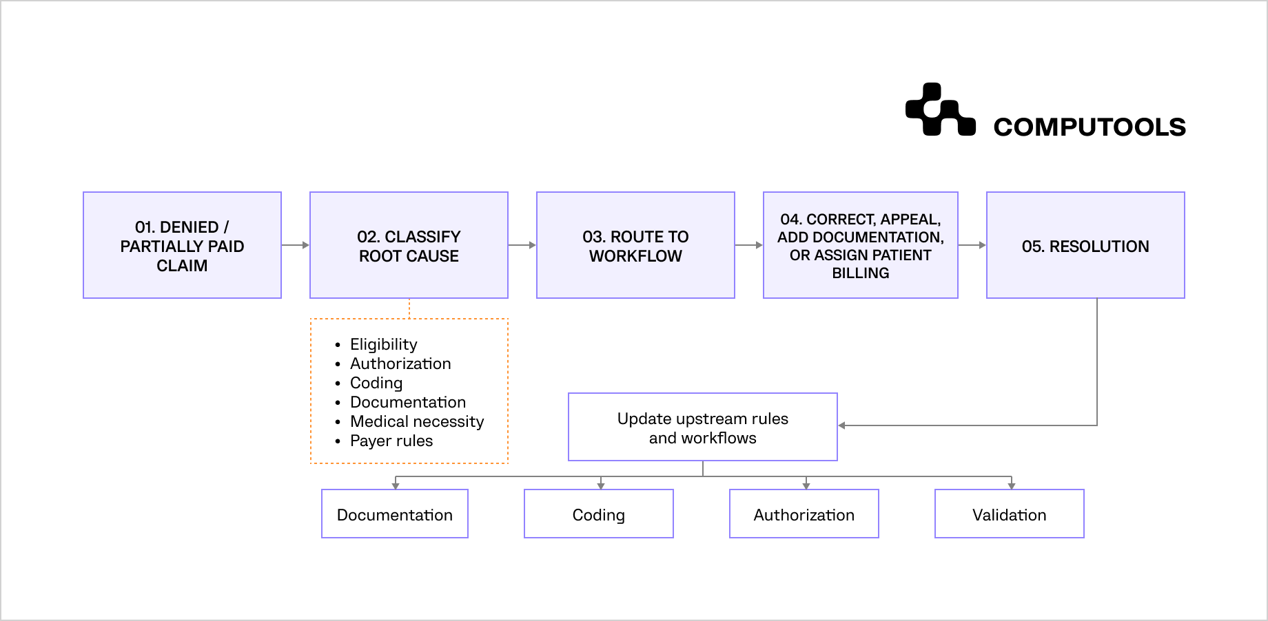 Denial recovery and prevention feedback loop