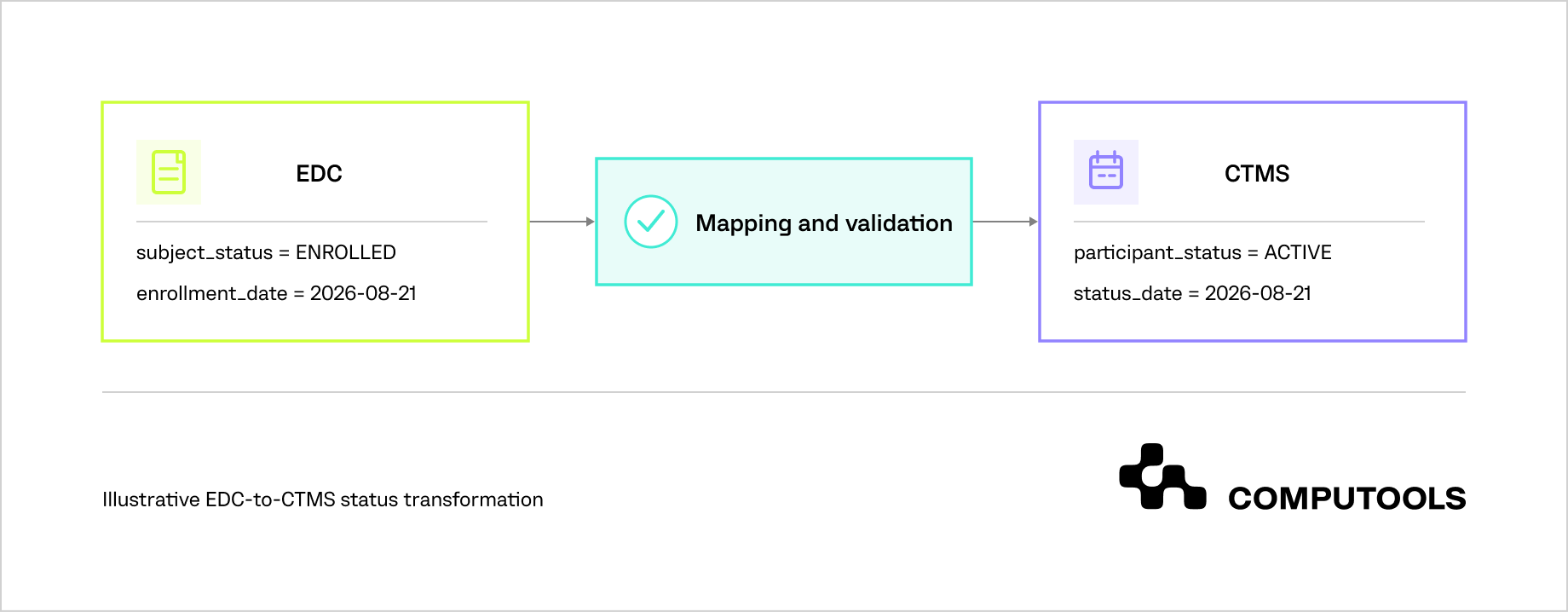 EDC to CTMS data mapping workflow