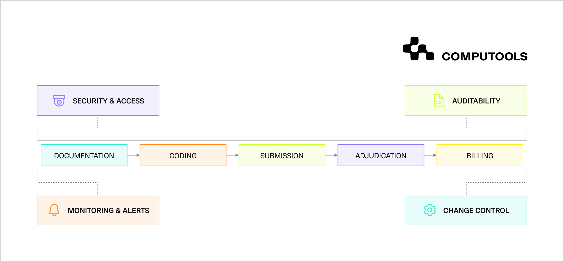 Governance and control framework across the healthcare claims lifecycle