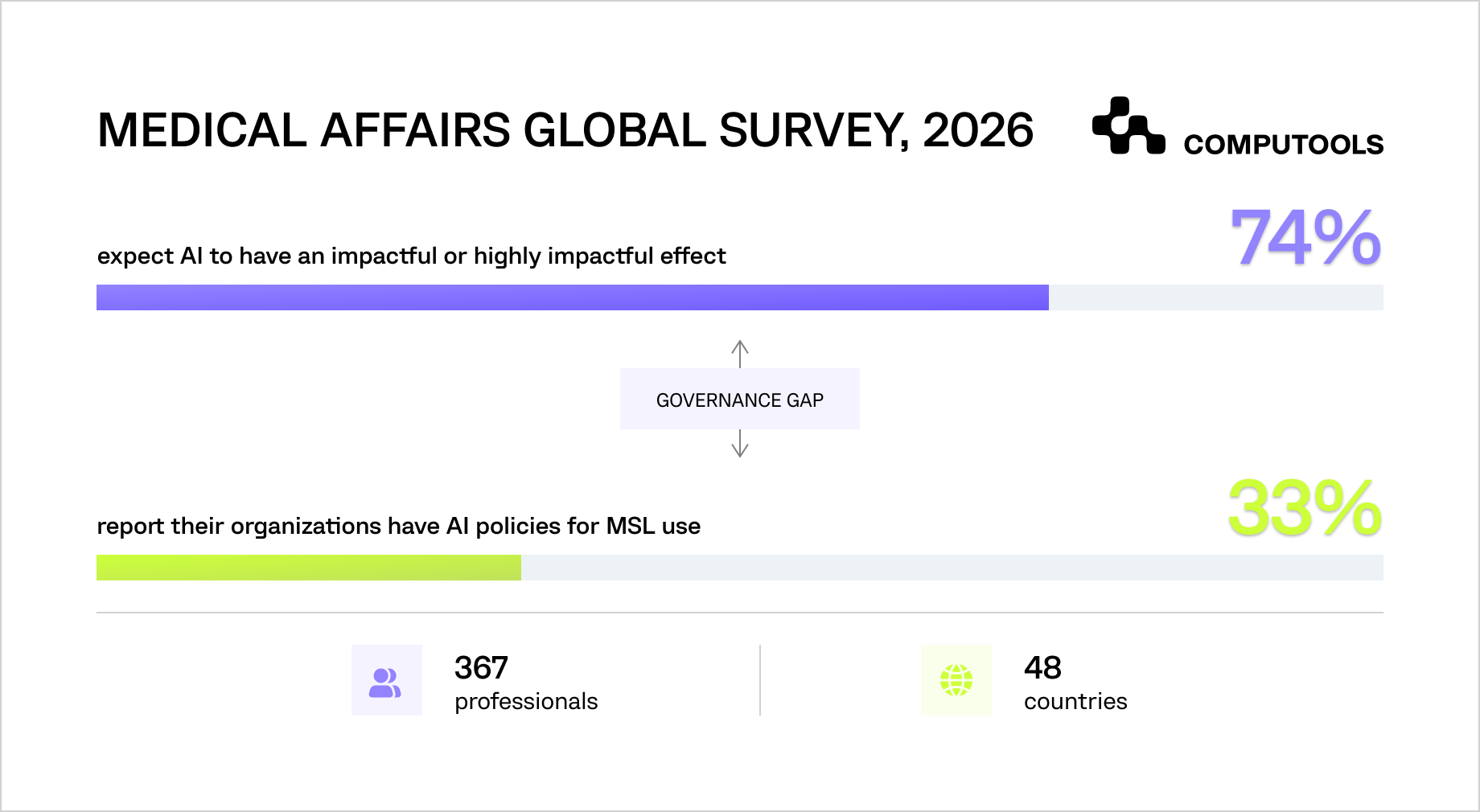 Medical affairs global survey chart