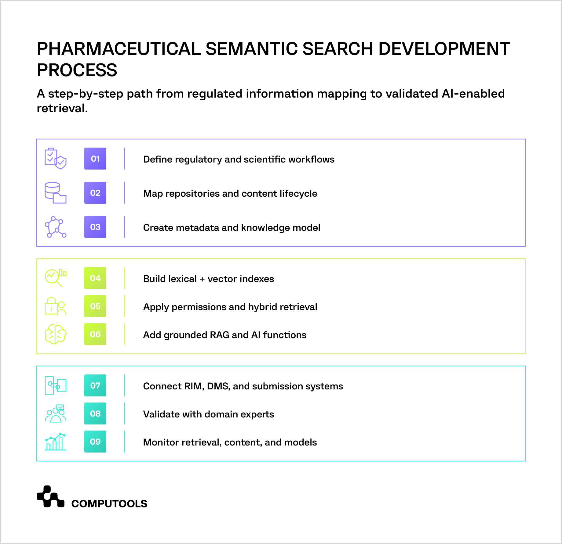 The diagram shows how to build a pharmaceutical semantic search solution