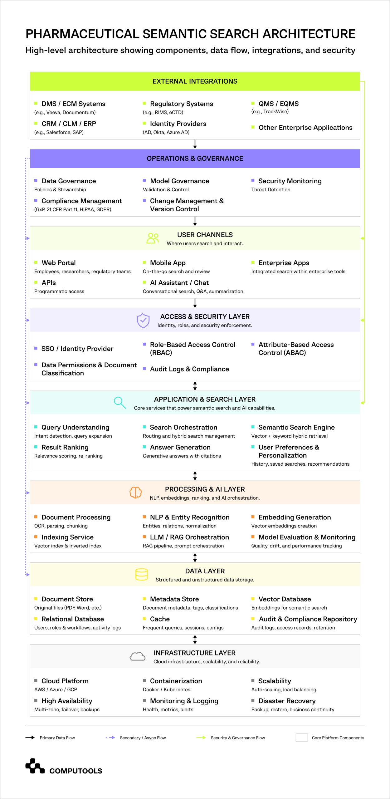 The diagram shows the architecture for developing an AI-powered regulatory document search