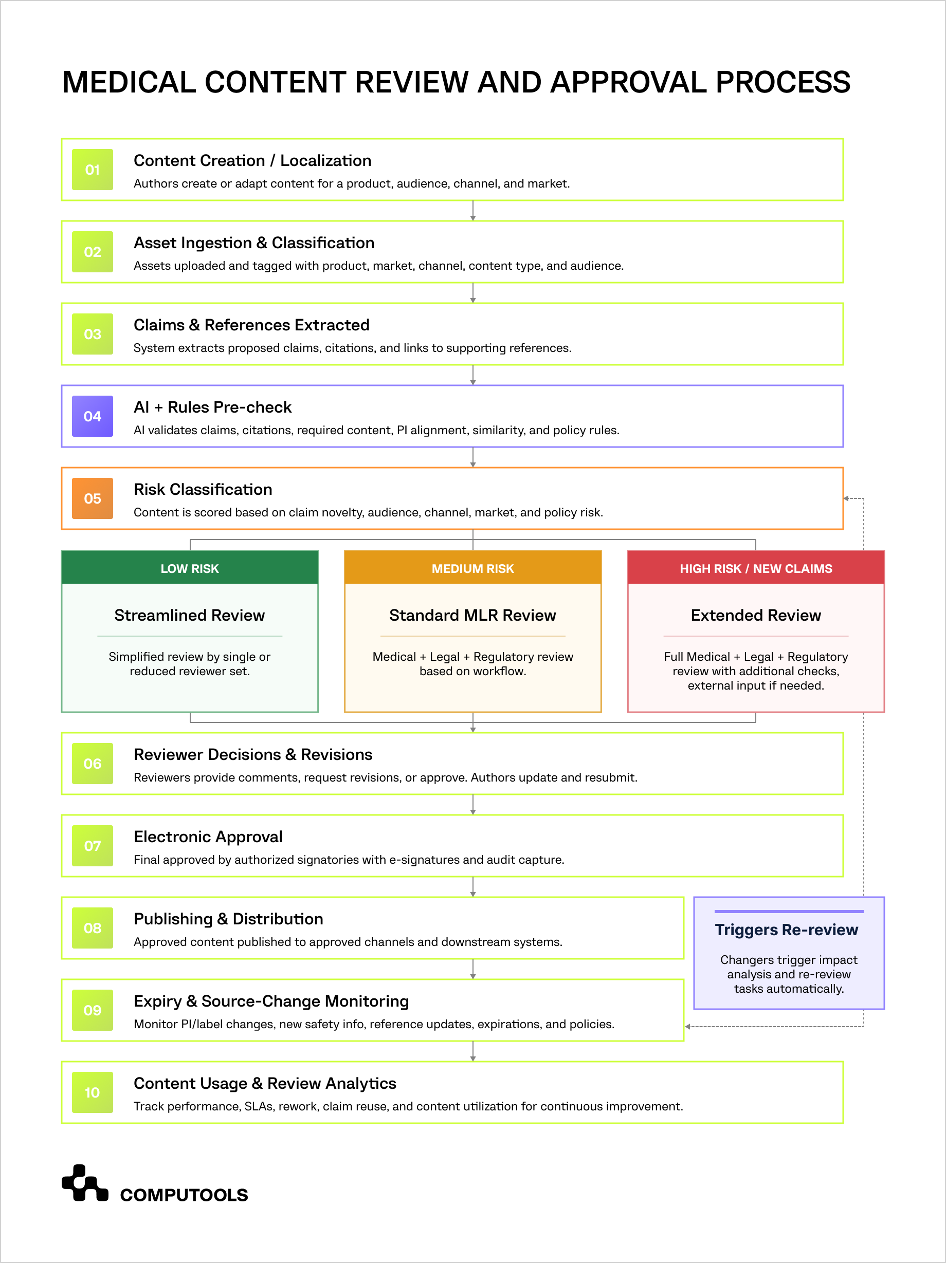 The diagram shows the medical review workflow automation.