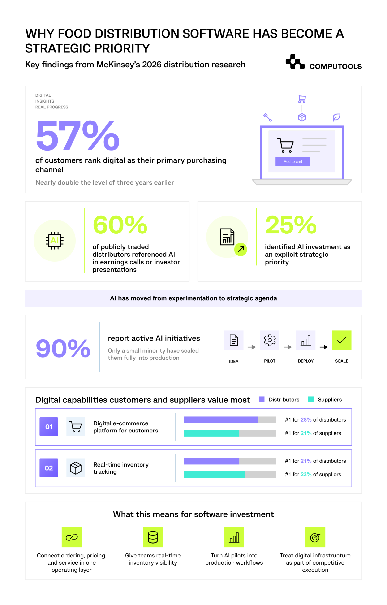 The infographic shows the strategic priorities for food distribution software