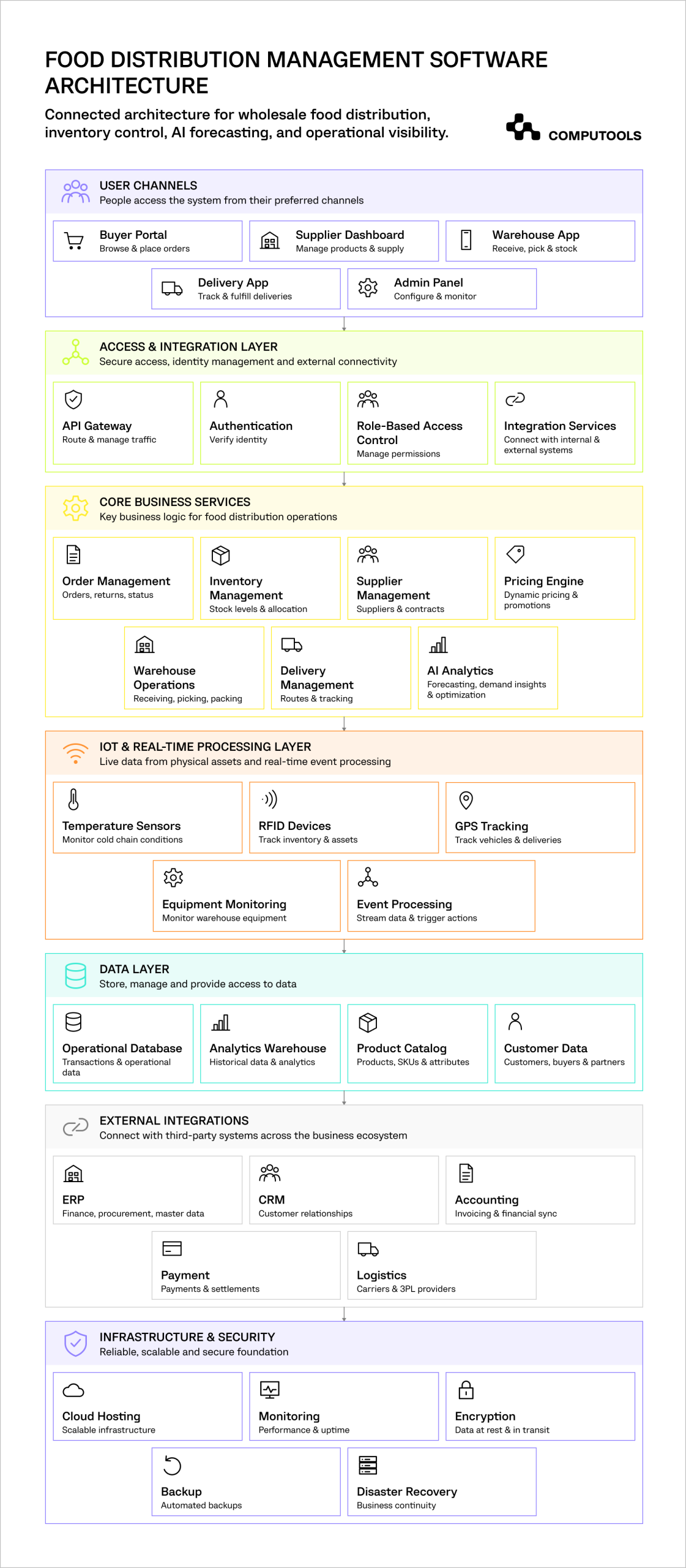 This diagram shows how to build food distribution management software.