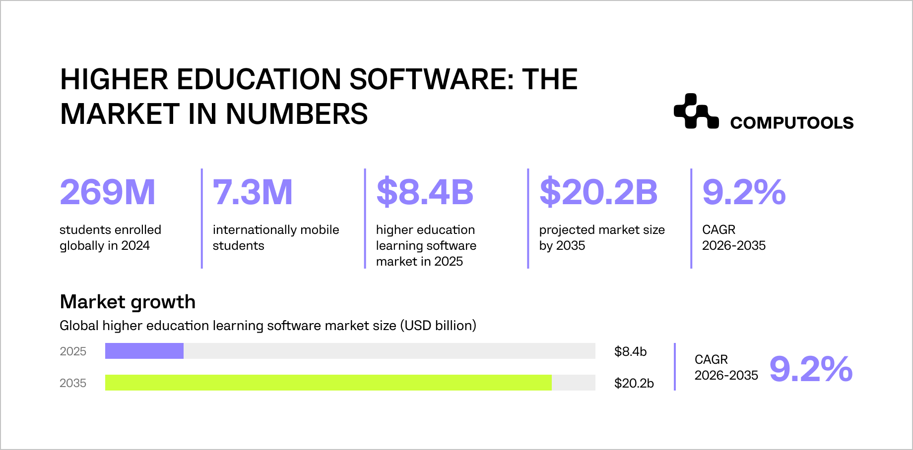 Higher education software market data
