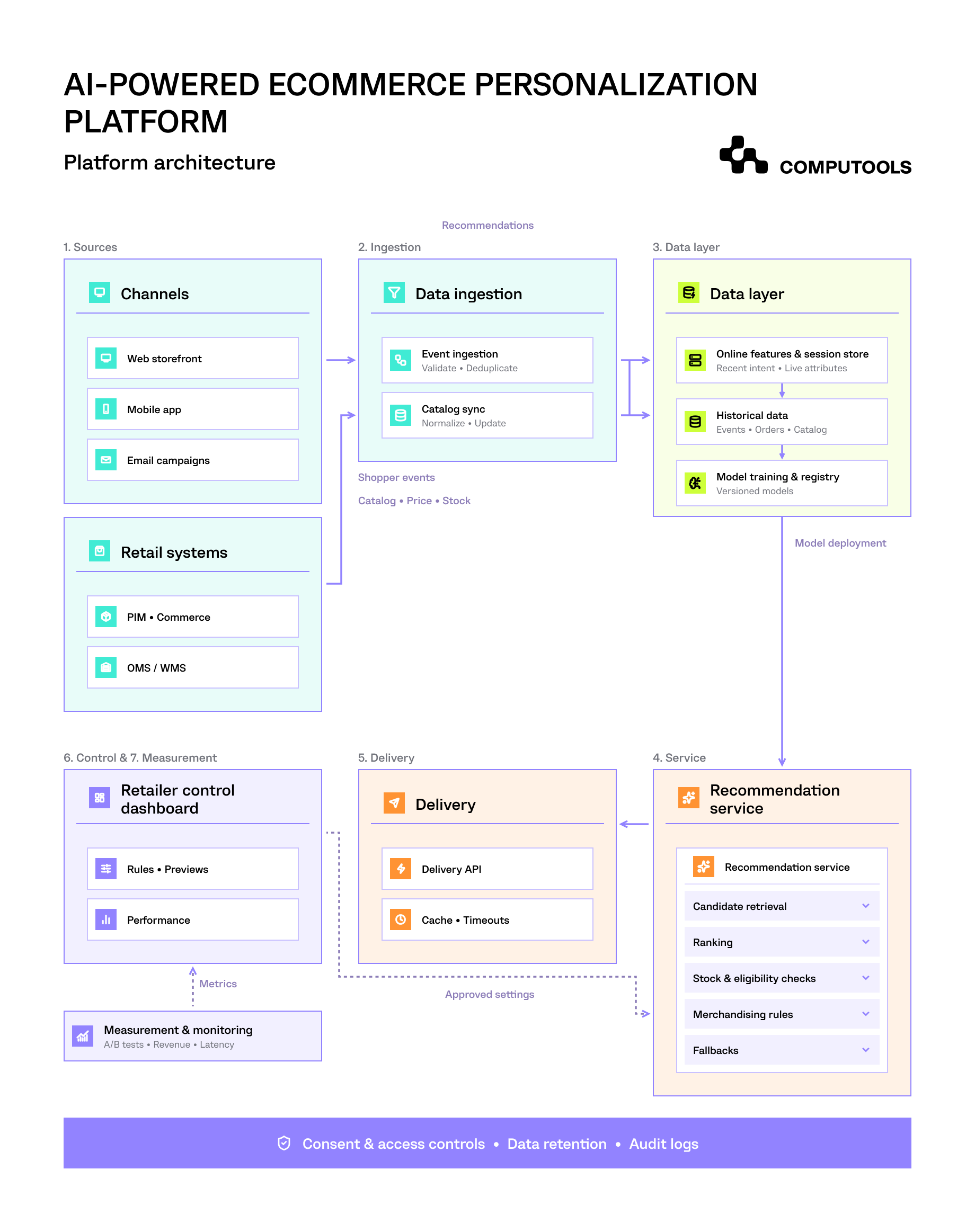 The diagram shows eCommerce recommendation engine development