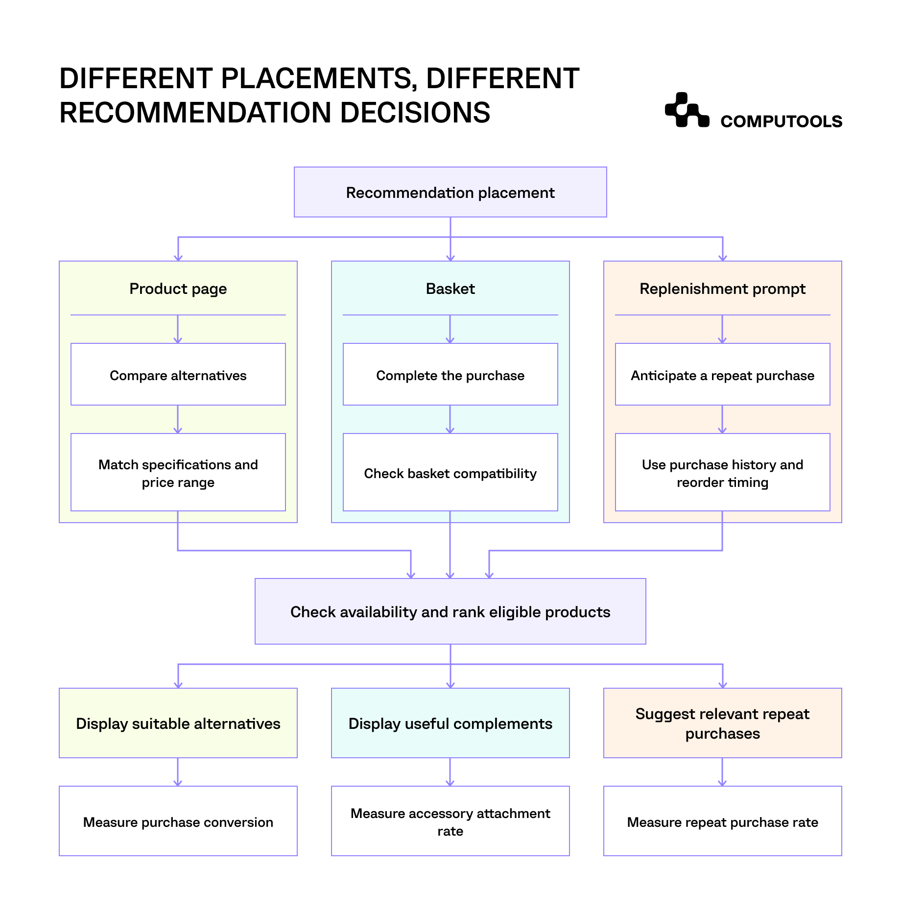 The diagram shows how an AI-powered product recommendation engine makes decisions