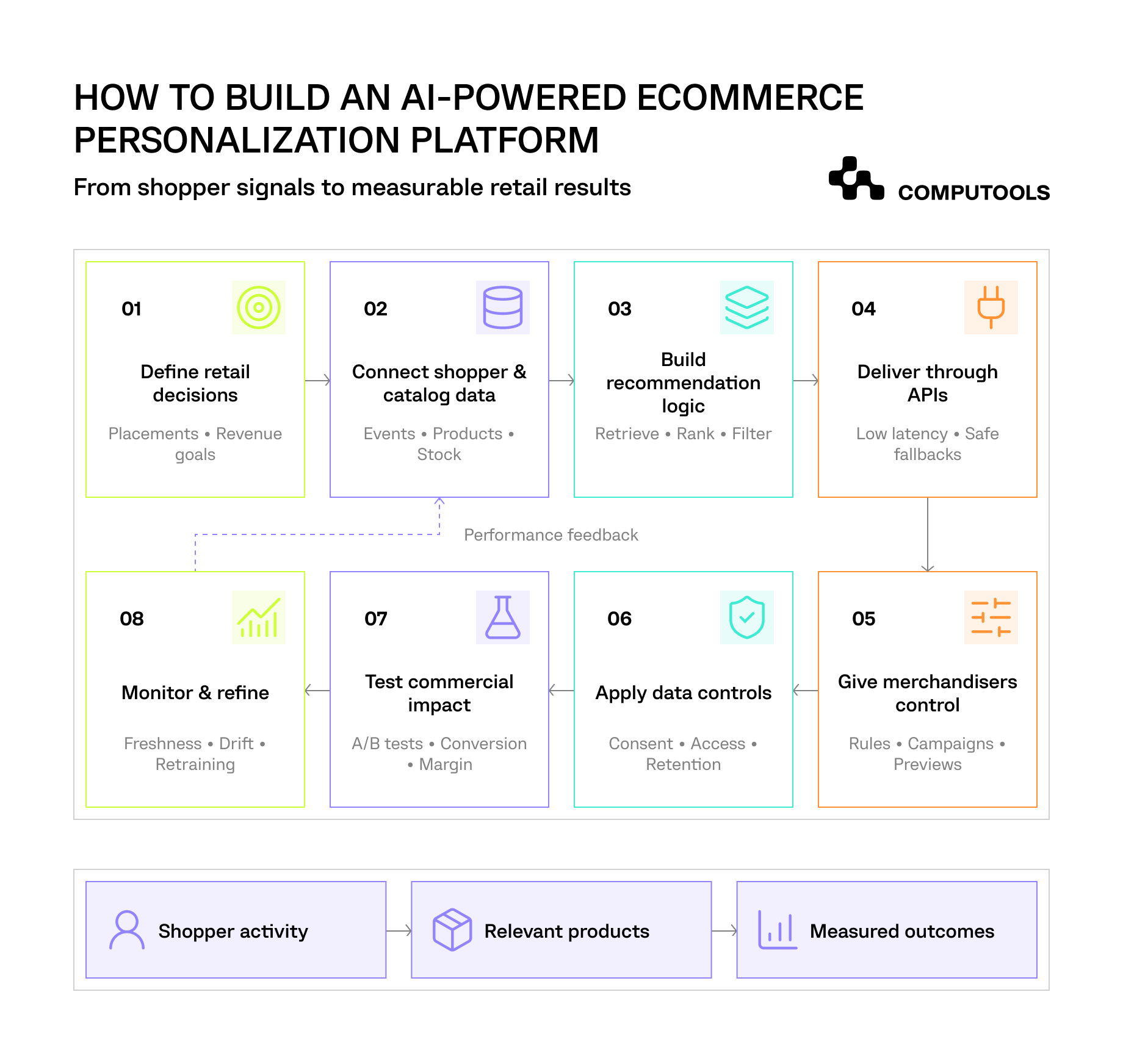 The diagram shows how to build an eCommerce personalization platform.