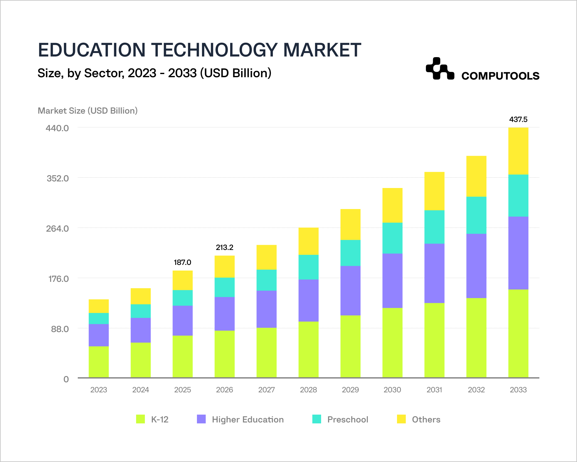 The diagram shows the education technology market growth