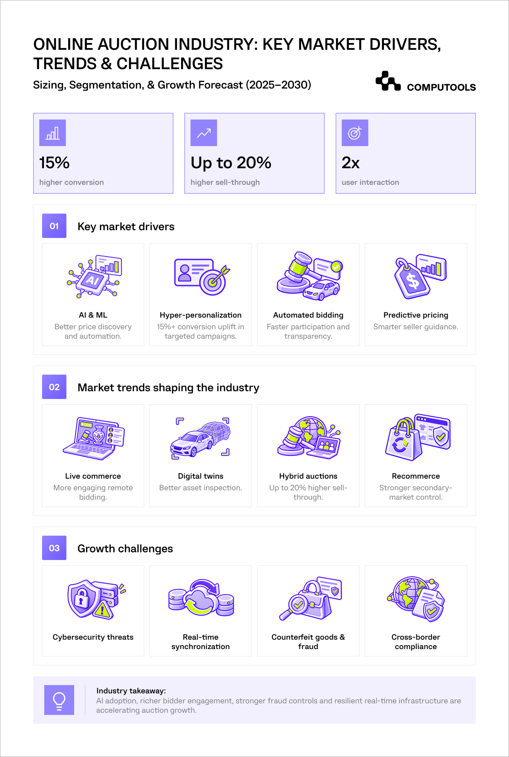 The infographic shows market trends that influence online auction software development