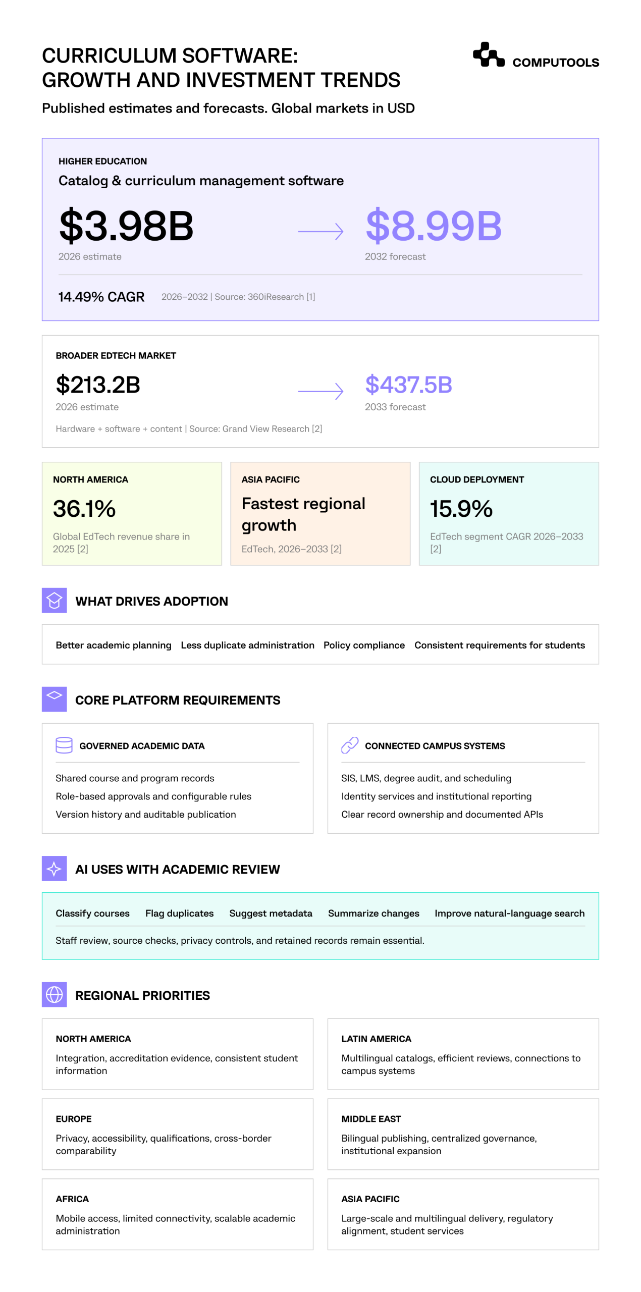 The infographic shows the market trends useful for choosing curriculum management software