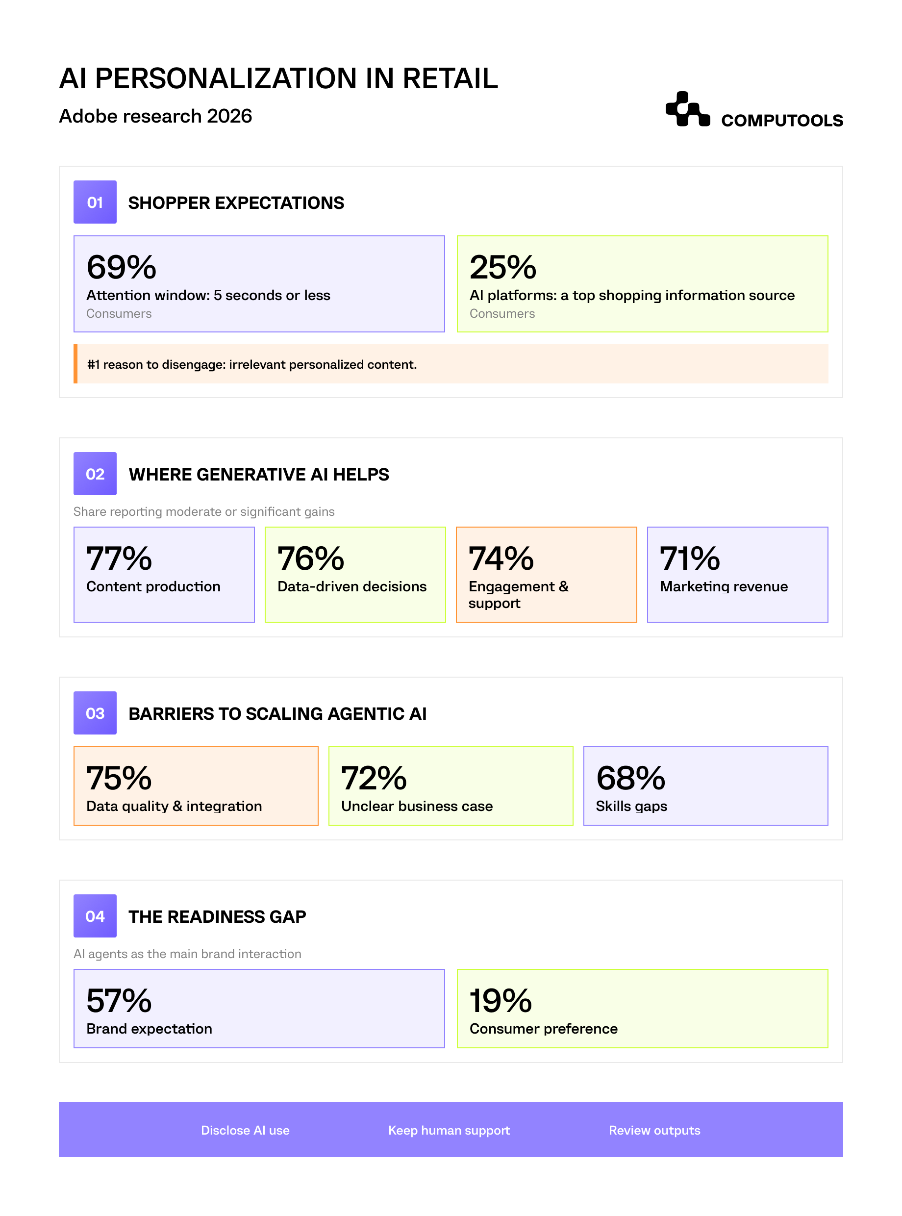 The infographic shows the opportunities and challenges for AI-powered eCommerce personalization