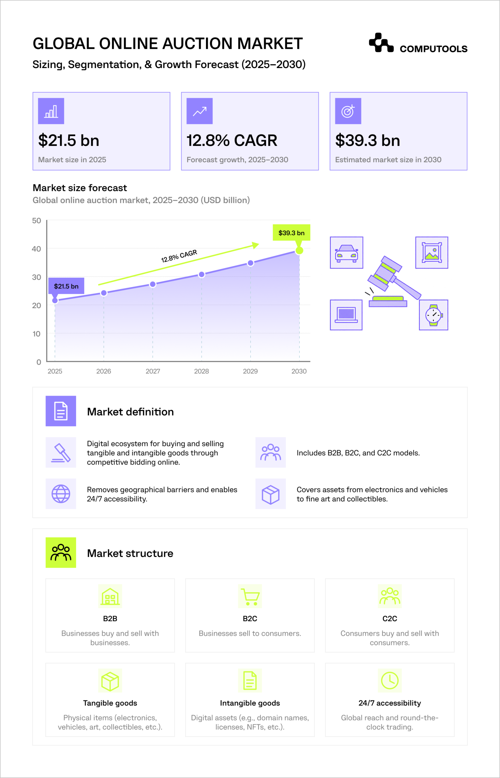 The infographic shows the state of a global online auction market